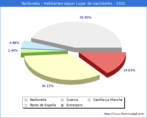 Poblacion segun lugar de nacimiento en el Municipio de Narboneta - 2022