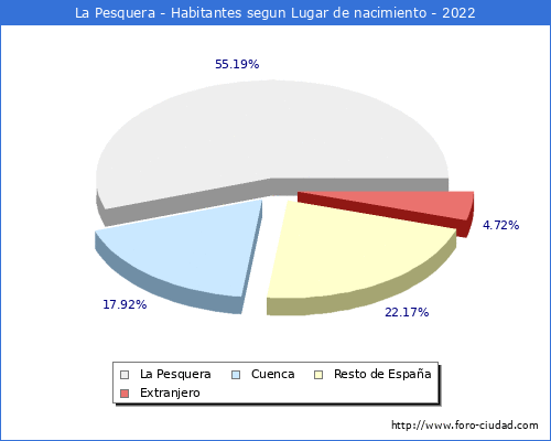 Poblacion segun lugar de nacimiento en el Municipio de La Pesquera - 2022