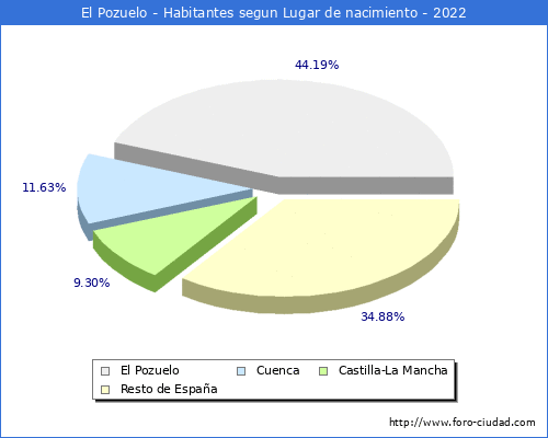 Poblacion segun lugar de nacimiento en el Municipio de El Pozuelo - 2022