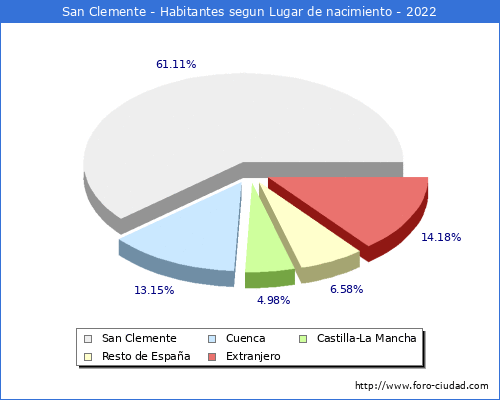 Poblacion segun lugar de nacimiento en el Municipio de San Clemente - 2022