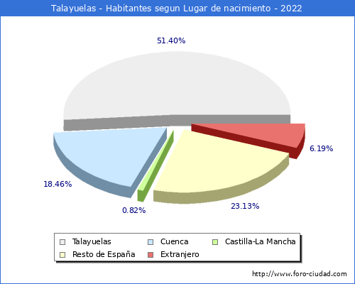 Poblacion segun lugar de nacimiento en el Municipio de Talayuelas - 2022