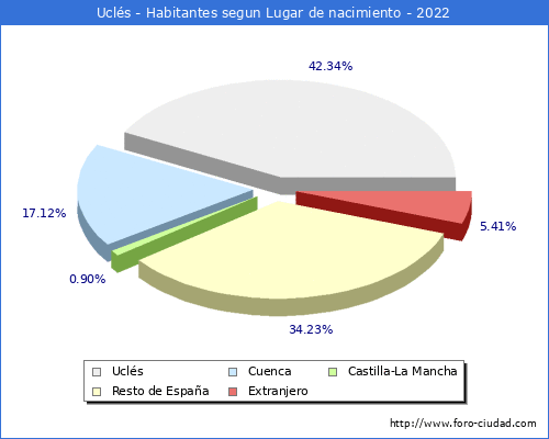 Poblacion segun lugar de nacimiento en el Municipio de Uclés - 2022