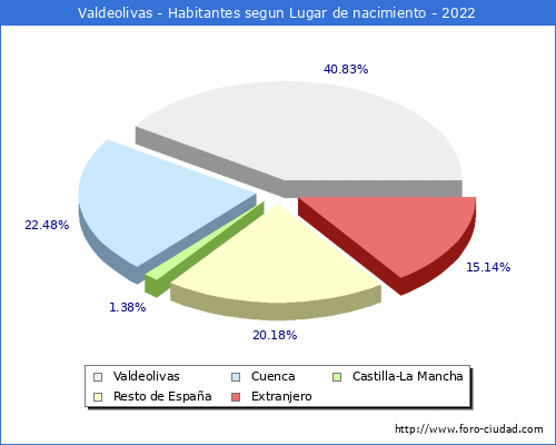 Poblacion segun lugar de nacimiento en el Municipio de Valdeolivas - 2022