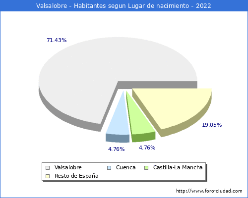 Poblacion segun lugar de nacimiento en el Municipio de Valsalobre - 2022