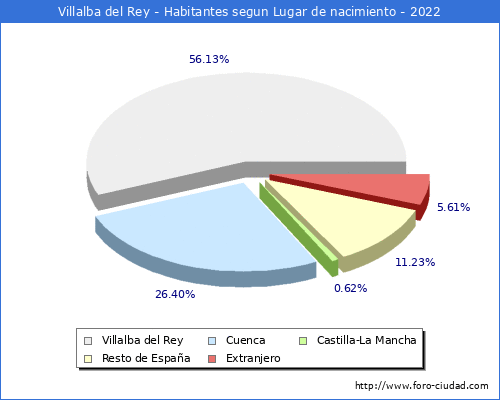 Poblacion segun lugar de nacimiento en el Municipio de Villalba del Rey - 2022
