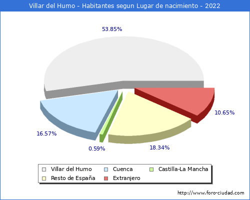 Poblacion segun lugar de nacimiento en el Municipio de Villar del Humo - 2022
