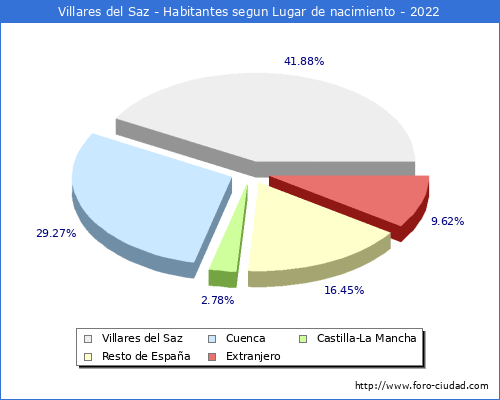 Poblacion segun lugar de nacimiento en el Municipio de Villares del Saz - 2022