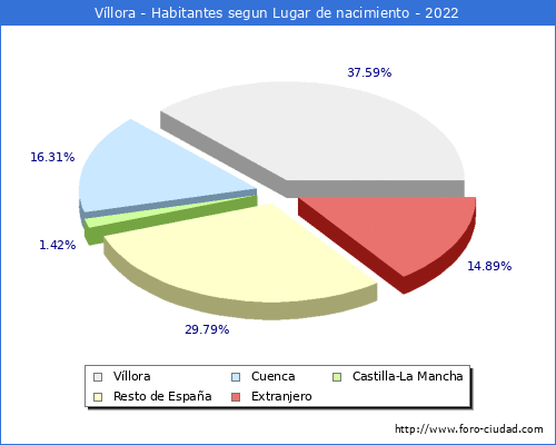 Poblacion segun lugar de nacimiento en el Municipio de Víllora - 2022