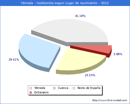 Poblacion segun lugar de nacimiento en el Municipio de Ymeda - 2022