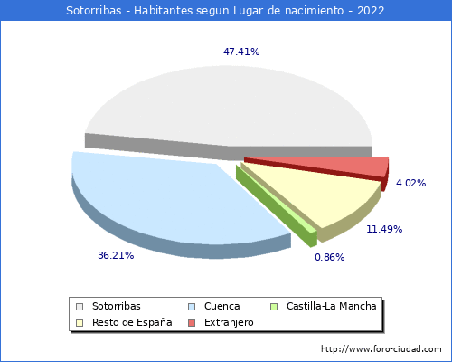 Poblacion segun lugar de nacimiento en el Municipio de Sotorribas - 2022