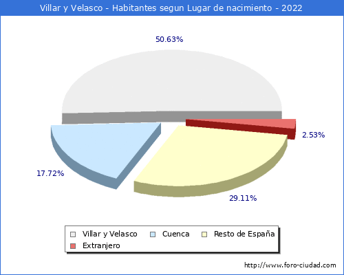 Poblacion segun lugar de nacimiento en el Municipio de Villar y Velasco - 2022