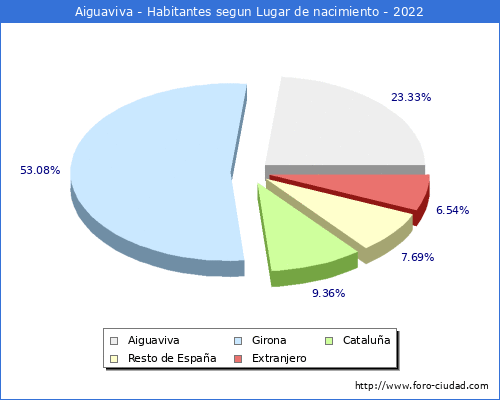 Poblacion segun lugar de nacimiento en el Municipio de Aiguaviva - 2022