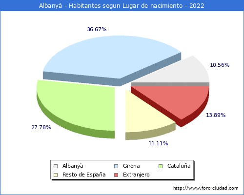 Poblacion segun lugar de nacimiento en el Municipio de Albanyà - 2022