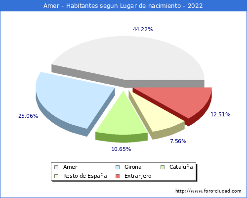 Poblacion segun lugar de nacimiento en el Municipio de Amer - 2022