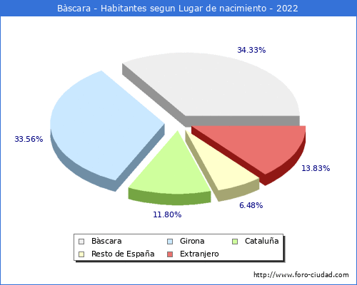 Poblacion segun lugar de nacimiento en el Municipio de Bàscara - 2022