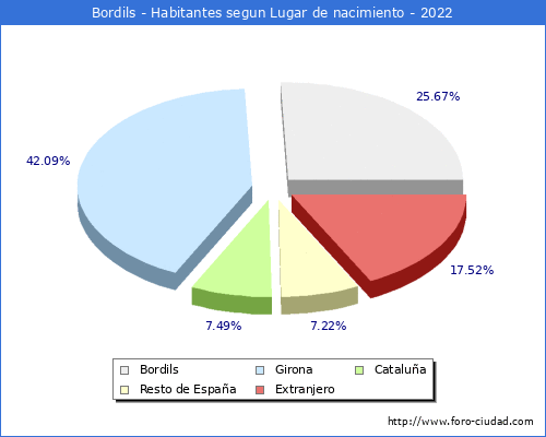 Poblacion segun lugar de nacimiento en el Municipio de Bordils - 2022
