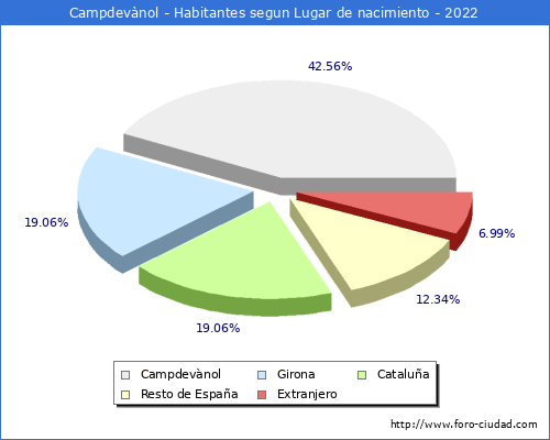 Poblacion segun lugar de nacimiento en el Municipio de Campdevnol - 2022