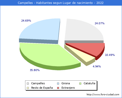 Poblacion segun lugar de nacimiento en el Municipio de Campelles - 2022