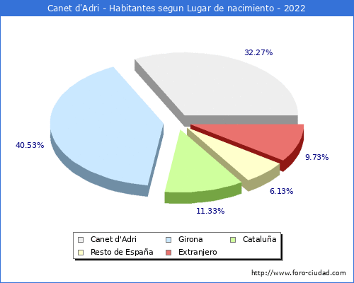 Poblacion segun lugar de nacimiento en el Municipio de Canet d'Adri - 2022