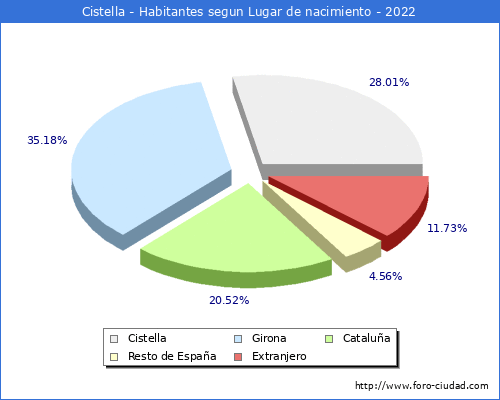 Poblacion segun lugar de nacimiento en el Municipio de Cistella - 2022