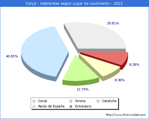 Poblacion segun lugar de nacimiento en el Municipio de Corçà - 2022