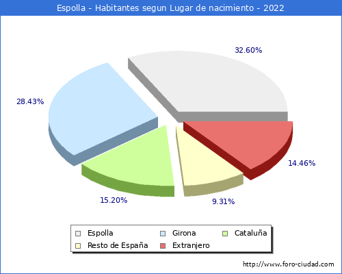 Poblacion segun lugar de nacimiento en el Municipio de Espolla - 2022