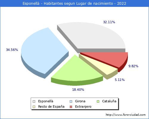 Poblacion segun lugar de nacimiento en el Municipio de Esponell - 2022
