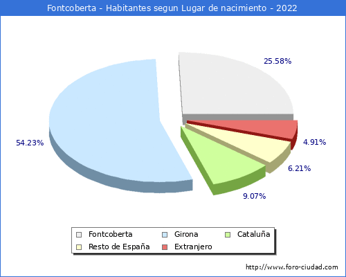 Poblacion segun lugar de nacimiento en el Municipio de Fontcoberta - 2022