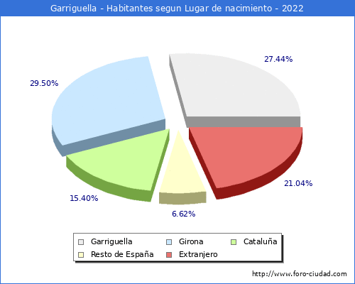 Poblacion segun lugar de nacimiento en el Municipio de Garriguella - 2022