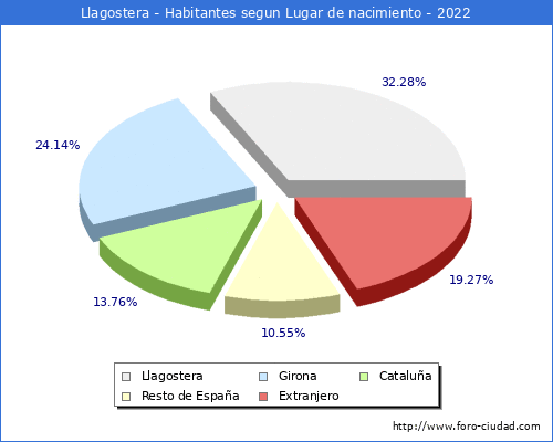 Poblacion segun lugar de nacimiento en el Municipio de Llagostera - 2022