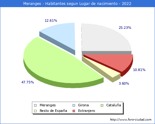 Poblacion segun lugar de nacimiento en el Municipio de Meranges - 2022