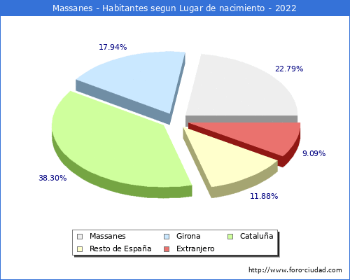 Poblacion segun lugar de nacimiento en el Municipio de Massanes - 2022