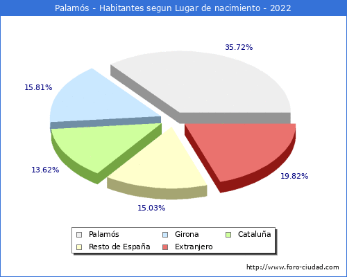 Poblacion segun lugar de nacimiento en el Municipio de Palamós - 2022