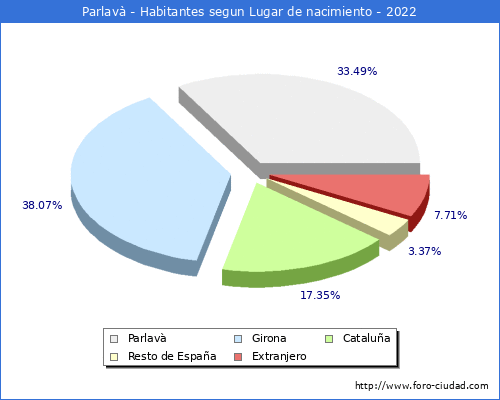 Poblacion segun lugar de nacimiento en el Municipio de Parlavà - 2022