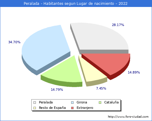 Poblacion segun lugar de nacimiento en el Municipio de Peralada - 2022