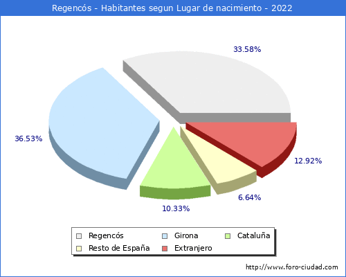 Poblacion segun lugar de nacimiento en el Municipio de Regencós - 2022