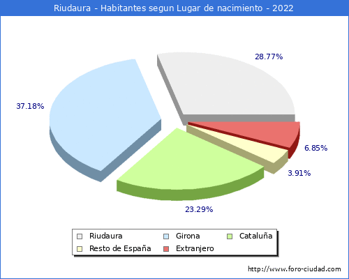 Poblacion segun lugar de nacimiento en el Municipio de Riudaura - 2022