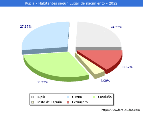 Poblacion segun lugar de nacimiento en el Municipio de Rupià - 2022