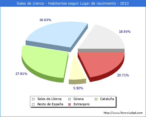 Poblacion segun lugar de nacimiento en el Municipio de Sales de Llierca - 2022