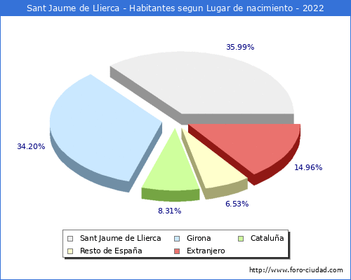 Poblacion segun lugar de nacimiento en el Municipio de Sant Jaume de Llierca - 2022