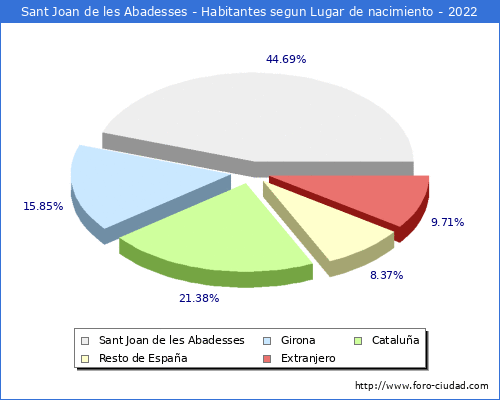 Poblacion segun lugar de nacimiento en el Municipio de Sant Joan de les Abadesses - 2022