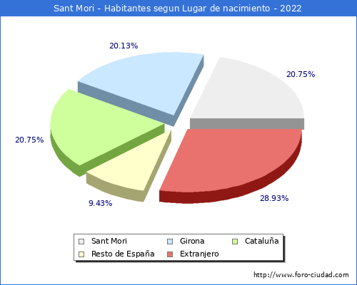 Poblacion segun lugar de nacimiento en el Municipio de Sant Mori - 2022