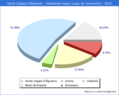 Poblacion segun lugar de nacimiento en el Municipio de Santa Llogaia d'lguema - 2022