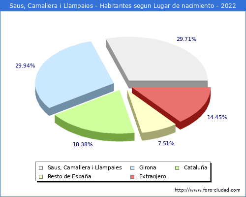 Poblacion segun lugar de nacimiento en el Municipio de Saus, Camallera i Llampaies - 2022