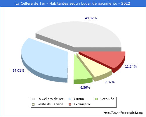 Poblacion segun lugar de nacimiento en el Municipio de La Cellera de Ter - 2022