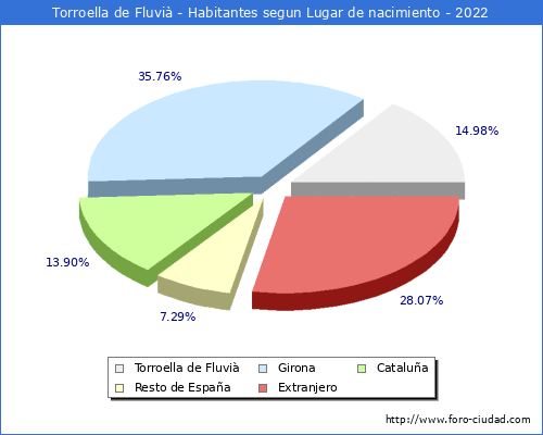 Poblacion segun lugar de nacimiento en el Municipio de Torroella de Fluvi - 2022