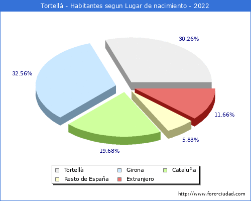 Poblacion segun lugar de nacimiento en el Municipio de Tortellà - 2022