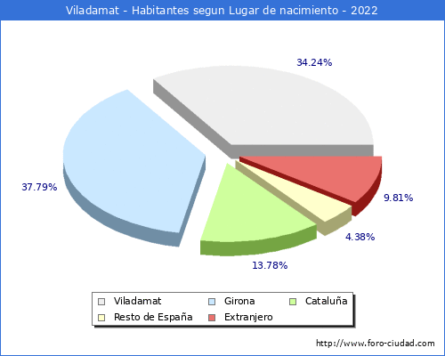 Poblacion segun lugar de nacimiento en el Municipio de Viladamat - 2022