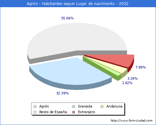 Poblacion segun lugar de nacimiento en el Municipio de Agrn - 2022