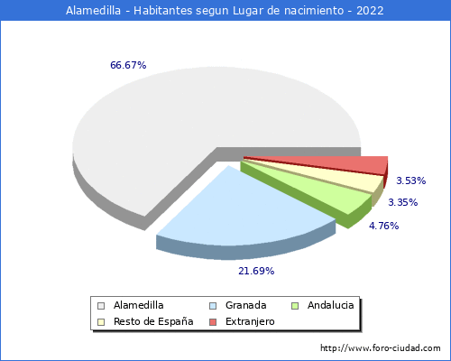 Poblacion segun lugar de nacimiento en el Municipio de Alamedilla - 2022